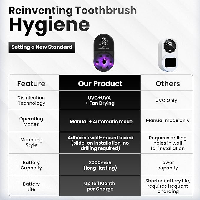 UV Toothbrush Sanitizer Holder | Wall Mounted UV-C Toothbrush Cleaner | Tooth Brush Sanitizer Holder Auto Shut-Off, USB Rechargeable, Fits All Brushes, Bathroom Organizer